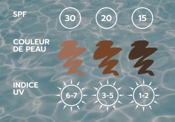 Indices UV et SPF crèmes solaires